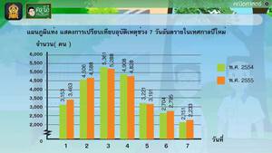 สื่อการเรียนการสอน แผนภูมิแท่งเปรียบเทียบ ป.5 คณิตศาสตร์