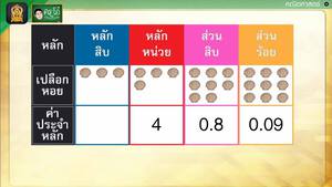 สื่อการเรียนการสอน หลักและค่าของเลขโดดตามค่าประจำหลักของจำนวนทศนิยม ป.5 คณิตศาสตร์